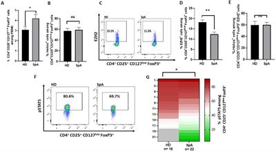 Impairment of regulatory T cell stability in axial spondyloarthritis: role of EZH2 and pSTAT5